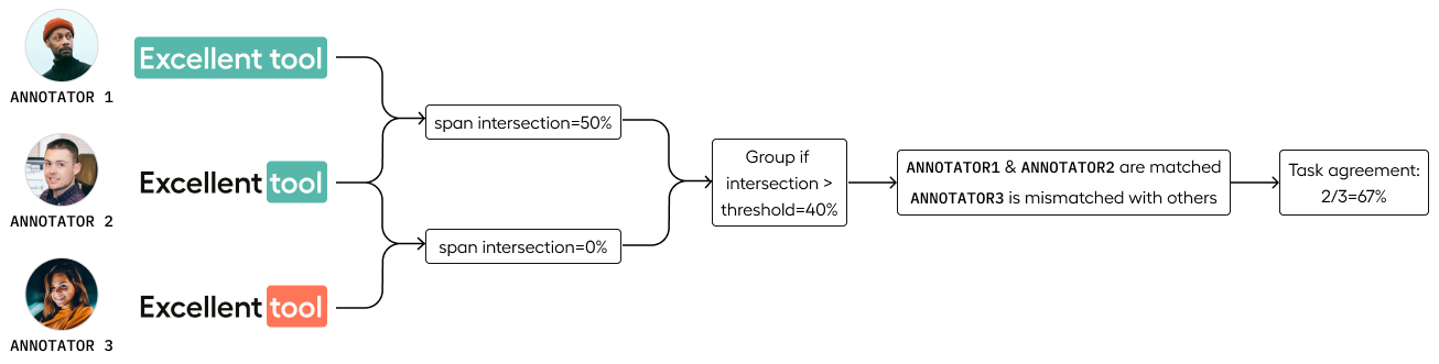 diagram showing example labeling scenario duplicated in surrounding text